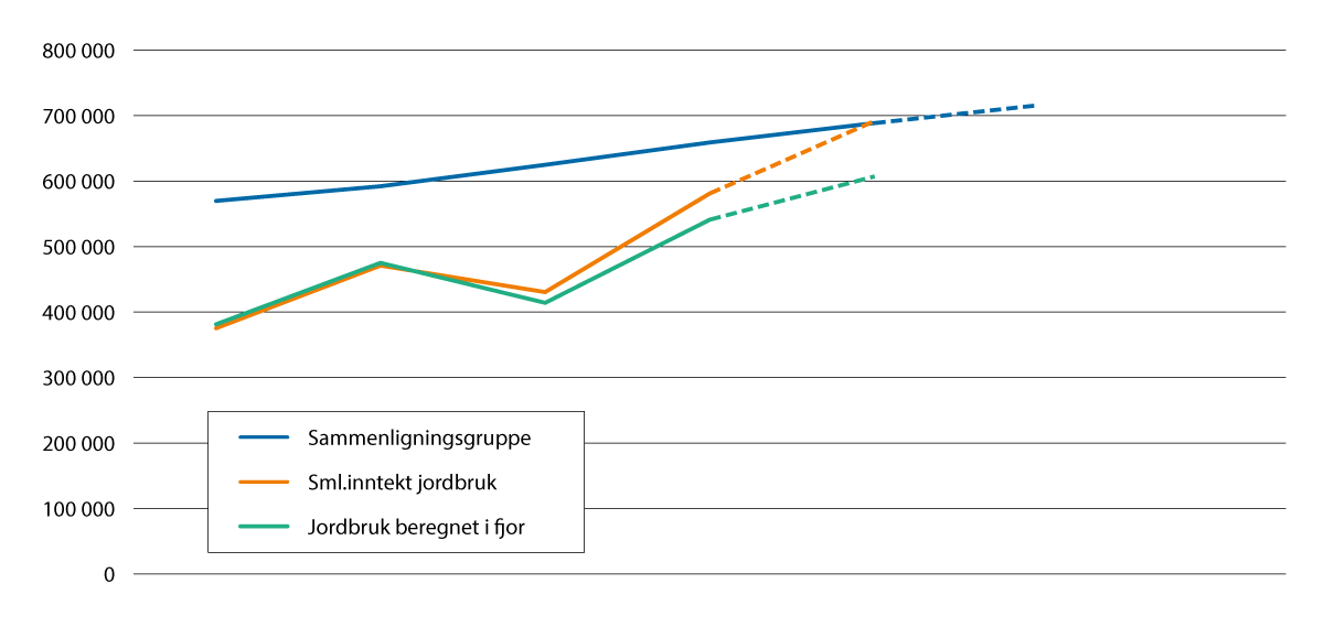 Figur 6.5 Utvikling i sammenligningsinntekt jordbruk og sammenligningsgruppen, iflg. Budsjettnemnda for jordbruket, april 2025.