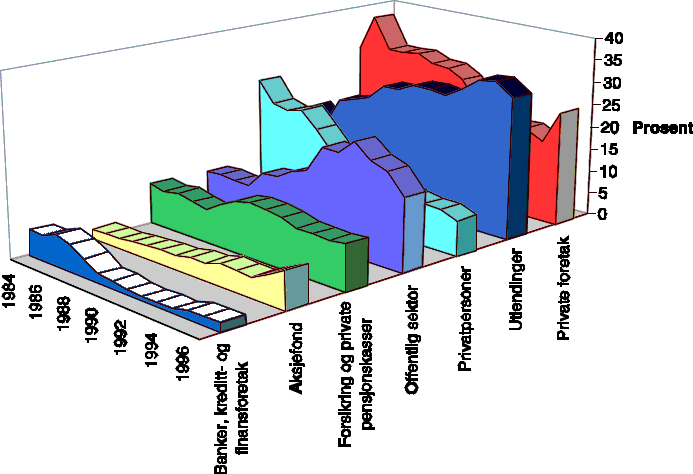 Figur 2.1 Utvikling i aksjonærstrukturen på Oslo Børs, 1984-97. Eierandel i prosent av børsens samlede markedsverdi.