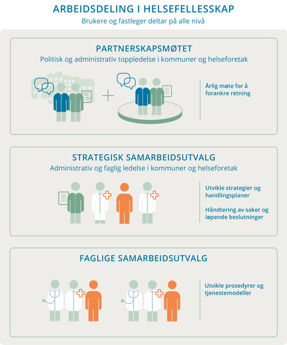 Samarbeidsstrukturen i helsefellesskap