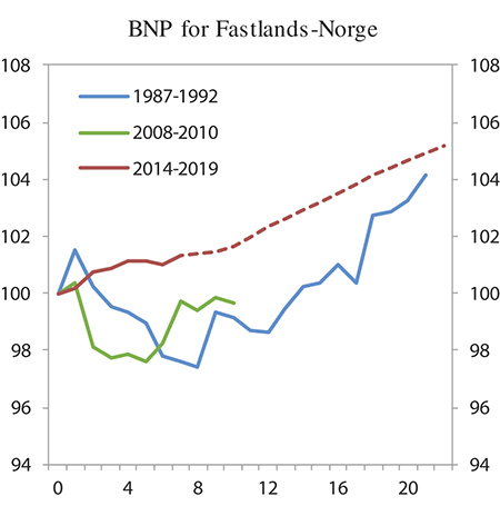 Figur 4.19 BNP for Fastlands-Norge. Indeks. Sesongjusterte tall1, 2