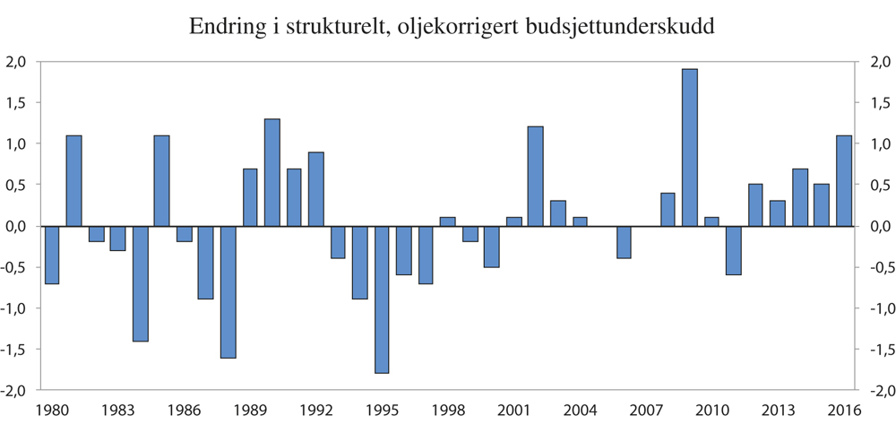 Figur 4.22 Endring i strukturelt, oljekorrigert budsjettunderskudd. Prosent av trend-BNP for Fastlands-Norge
