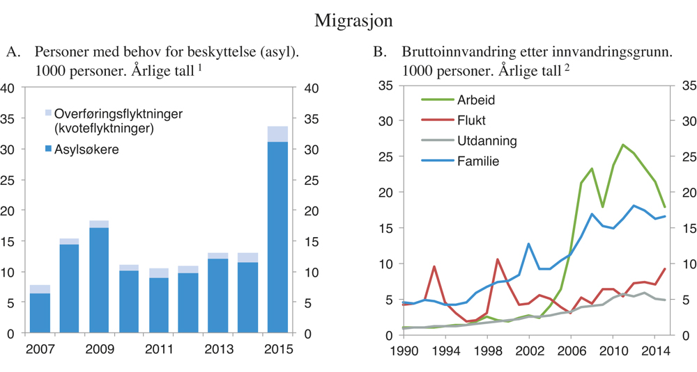 Figur 5.1 Migrasjon
