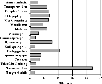 Figur  Bearbeidingsverdi i ulike næringsområder.
