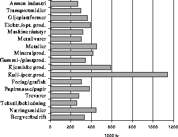 Figur  Bearbeidingsverdi pr. sysselsatt i ulike næringsområder.