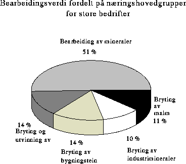 Figur  Bearbeidingsverdi 1993 fordelt på næringshovedgrupper.