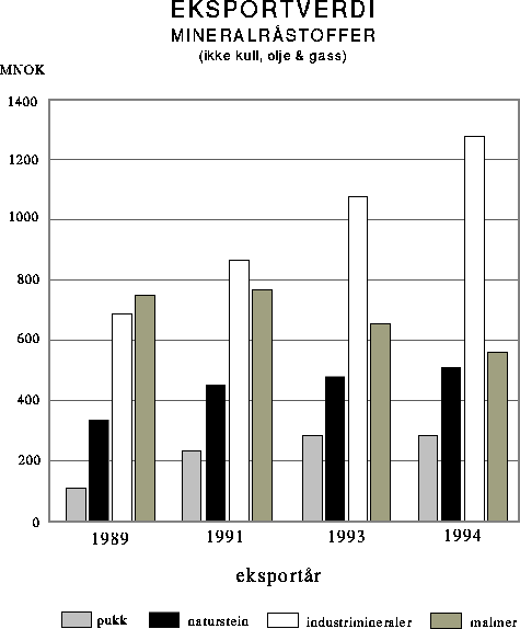 Figur  Eksportverdi av mineralråstoffer.