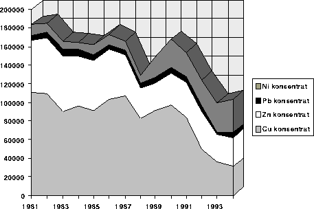 Figur  Produksjon av nikkel, bly, sink og kobberkonsentrat. 1981-1994. Tonn.