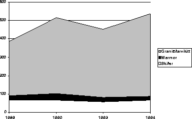 Figur  Eksportverdi granitt/larvikitt, marmor og skifer. (Mill.kr.)