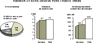 Figur  Produksjon og forbruk av sand, grus og pukk.