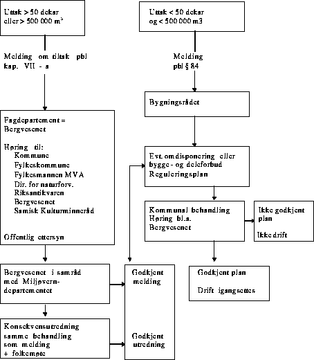 Figur  Tillatelse til drift av mineralske forekomster.