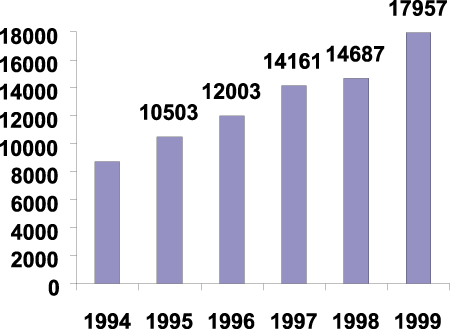 Figur 2.1 Antall dokumenter i perioden 1994-1999