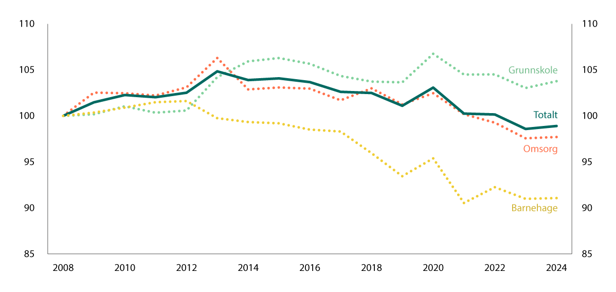Figur 10.10 Utvikling i beregnet effektivitet 2008–2024, 2008=100.