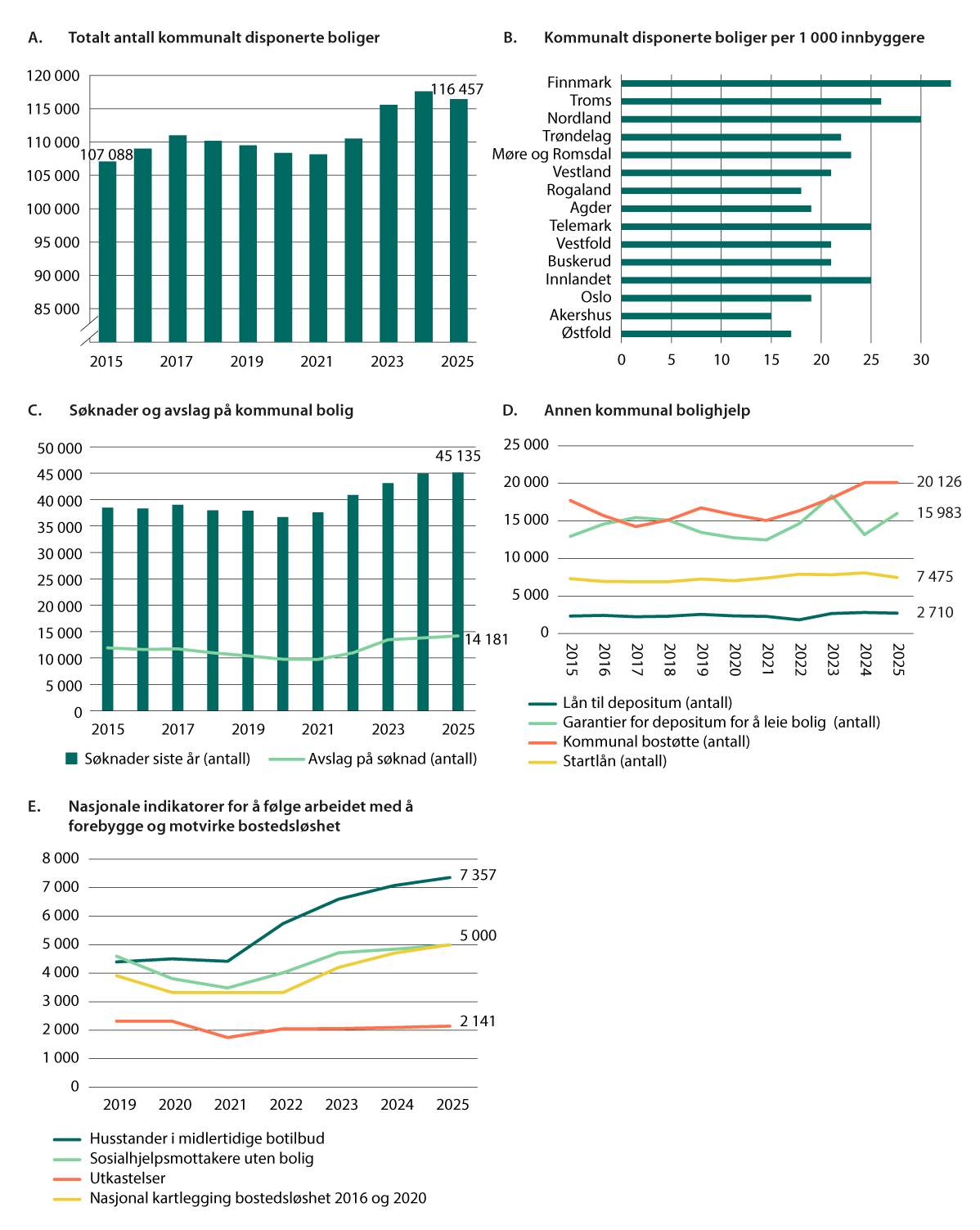 Figur 10.7 Utvikling i boligsosialt arbeid.