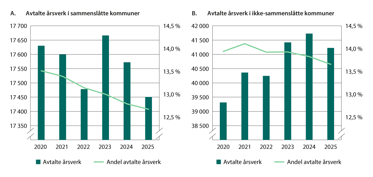Figur 10.9 Årsverk i administrasjon i sammenslåtte og ikke-sammenslåtte kommuner.