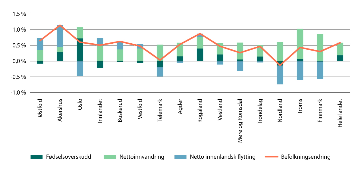 Figur 5.1 Befolkningsutvikling 2025, etter fylke, prosent.