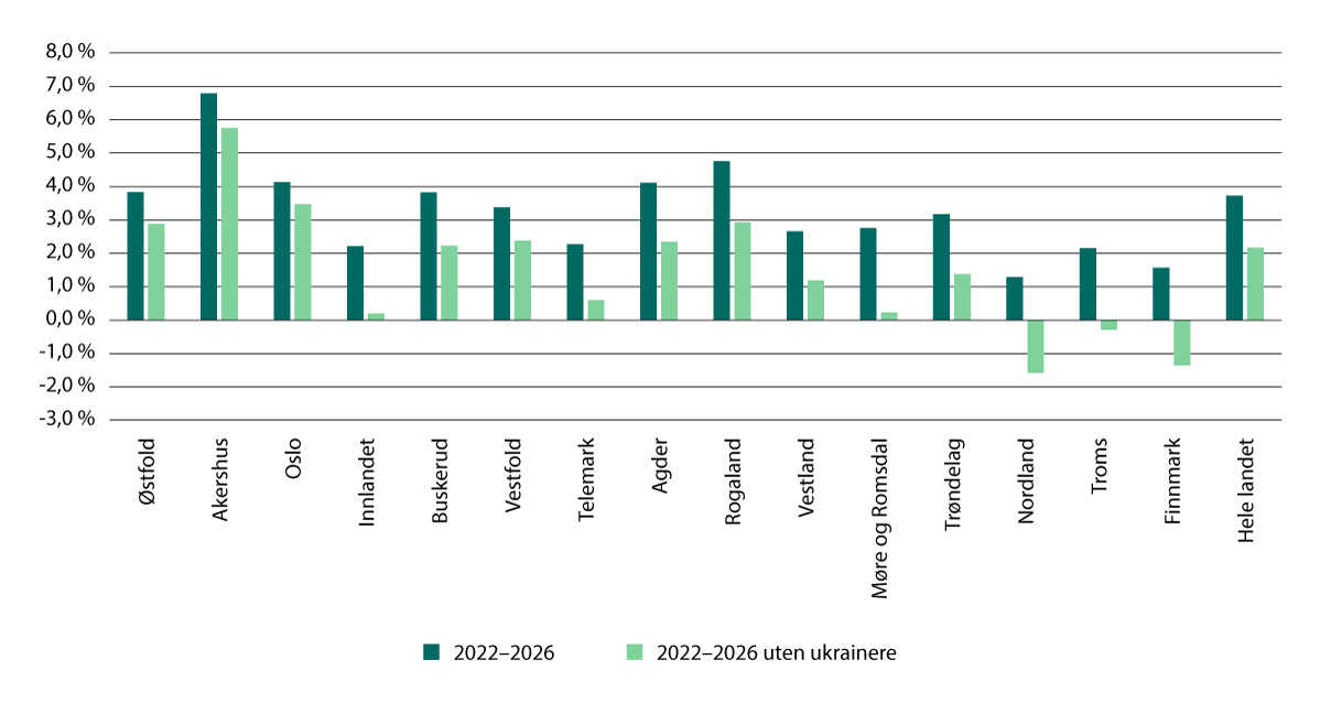 Figur 5.2 Befolkningsendring etter fylke, med og uten ukrainere, 2022–2026. Prosent.