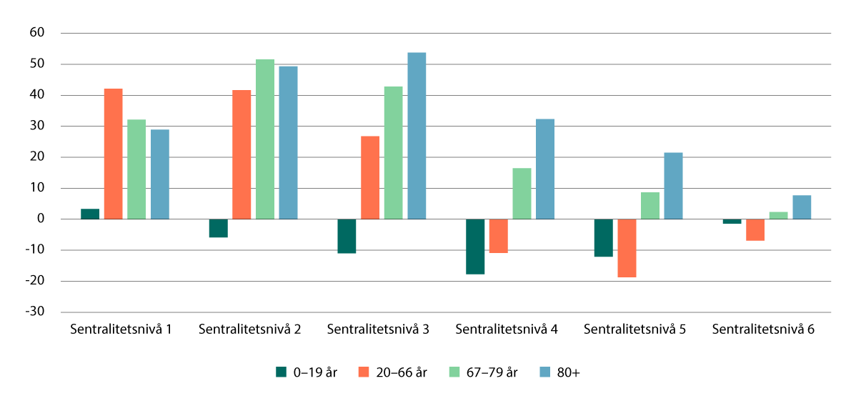 Figur 5.3 Endring i befolkningen etter aldersgrupper og sentralitetsnivå, 2025–2040, 1 000 personer.