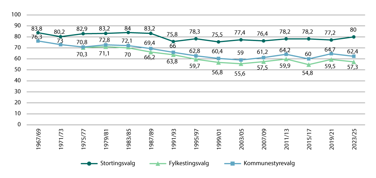 Figur 6.1 Valgdeltakelse ved stortingsvalg, fylkestingsvalg og kommunestyrevalg 1967–2025.