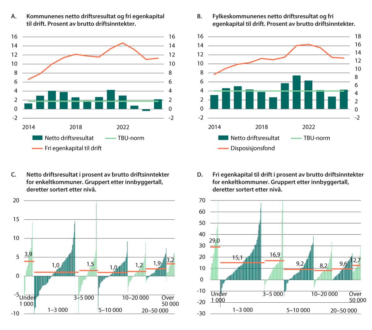 Figur 8.2 Netto driftsresultat og fri egenkapital til drift i kommunene og fylkeskommunene.