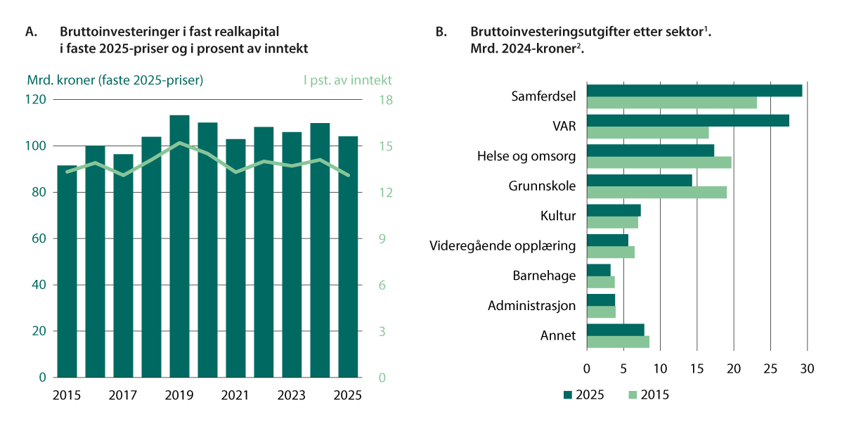 Figur 8.3 Investeringer i kommunesektoren.
