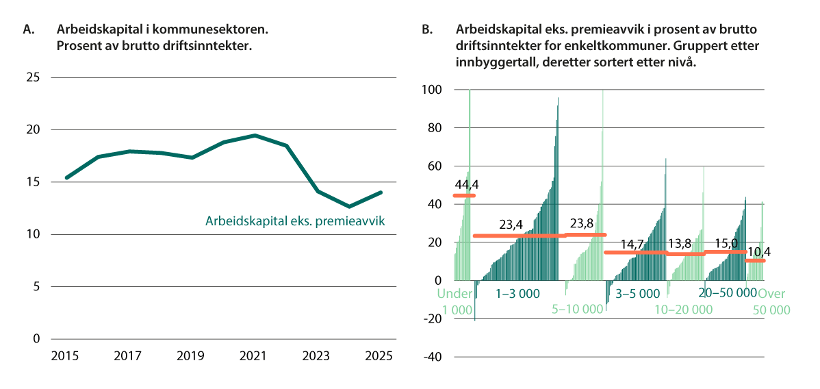 Figur 8.5 Kommunesektorens likviditet.