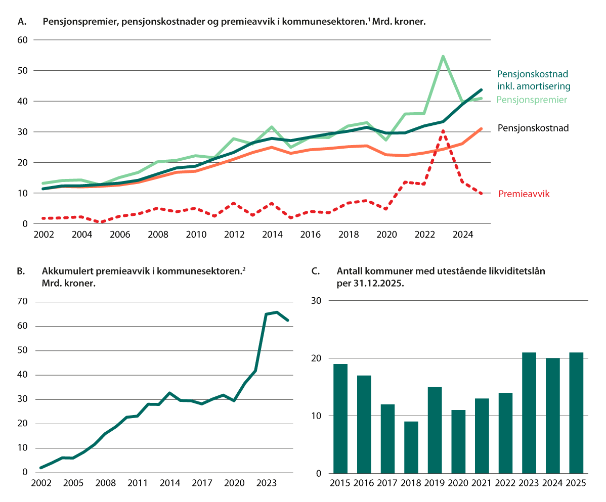 Figur 8.6 Pensjonskostnader i kommunesektoren.