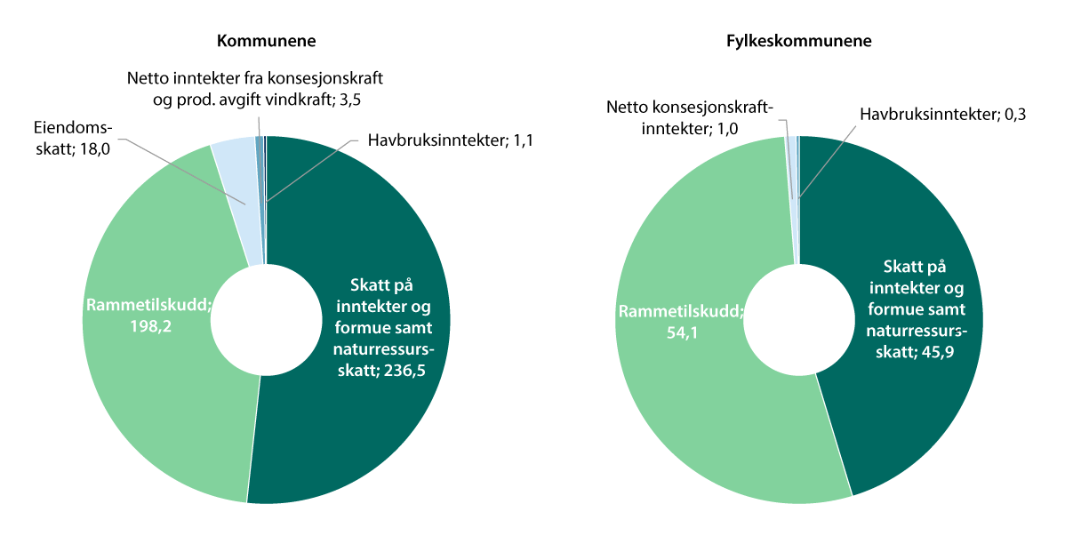 Figur 9.1 Kommunenes og fylkeskommunenes frie inntekter1. 2025. Mrd. kroner.