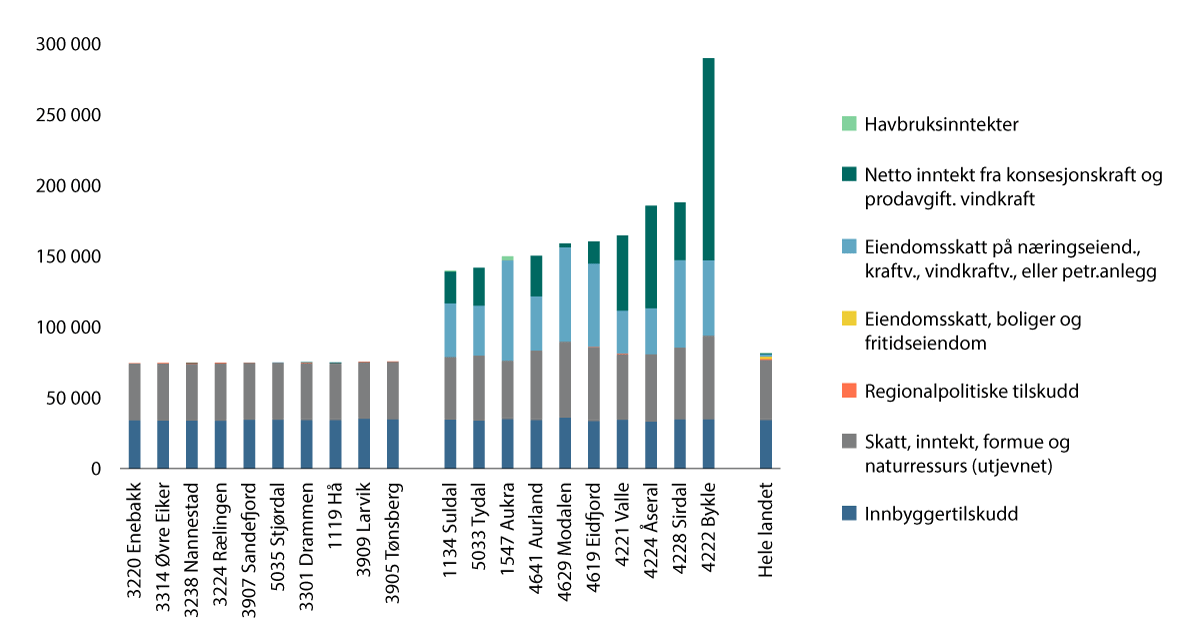 Figur 9.11 Korrigerte frie inntekter per innbygger i 2025. De 10 kommunene med høyest og de 10 kommunene med lavest inntekter.