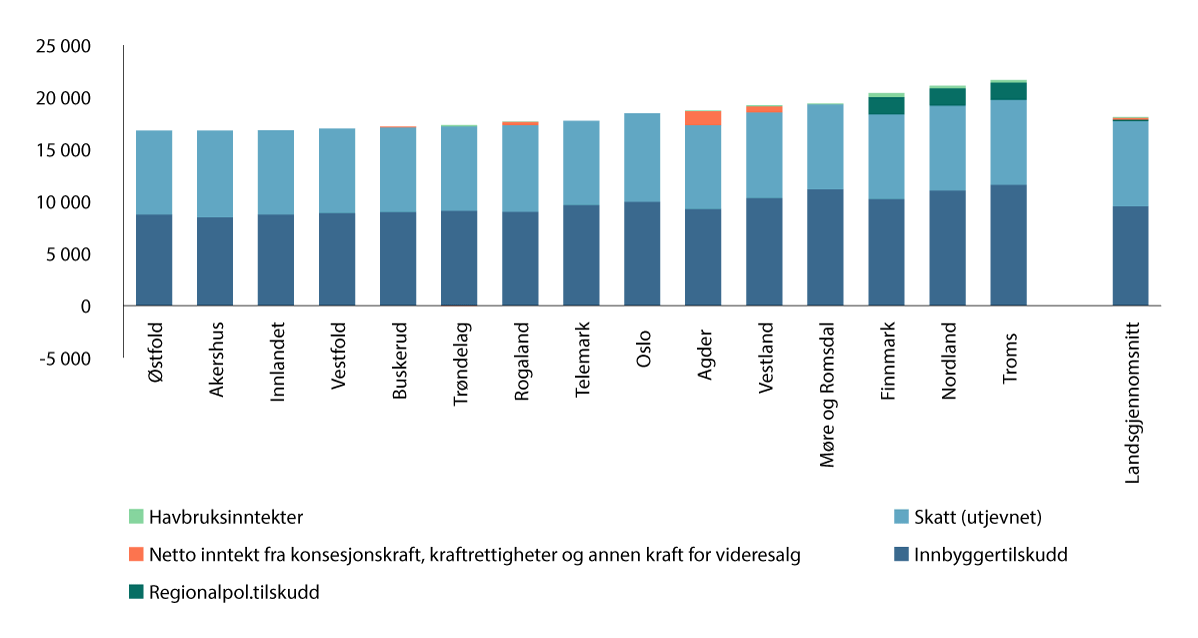 Figur 9.12 Korrigerte frie inntekter for fylkeskommunene, kroner per innbygger 2025.