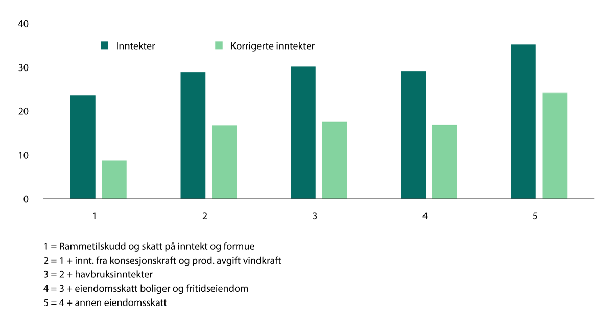 Figur 9.13 Inntektsspredning mellom kommuner når ulike inntekter inkluderes, målt ved variasjonskoeffisienten (standardavvik når landsgjennomsnitt er satt til 100).