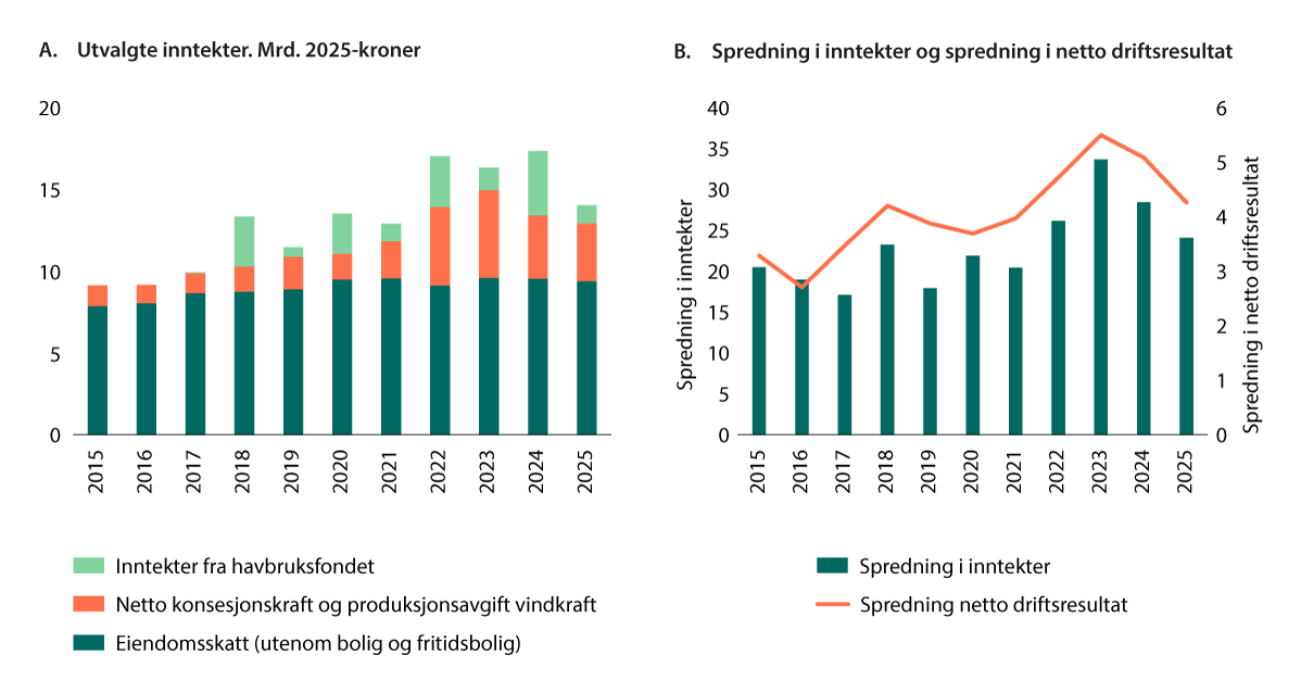 Figur 9.14 A. Utviklingen i utvalgte inntekter som ikke utjevnes. B. Utviklingen i spredningen målt ved variasjonskoeffisienten for korrigerte frie inntekter inkludert tilleggsinntekter og standardavviket for netto driftsresultat1.