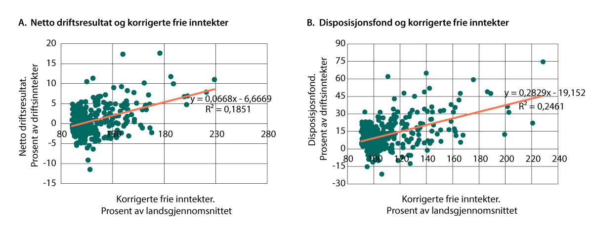 Figur 9.15 Sammenhengen mellom korrigerte frie inntekter og A. netto driftsresultat i prosent av brutto driftsinntekter og B. disposisjonsfond. Gjennomsnitt for 2024 og 20251.