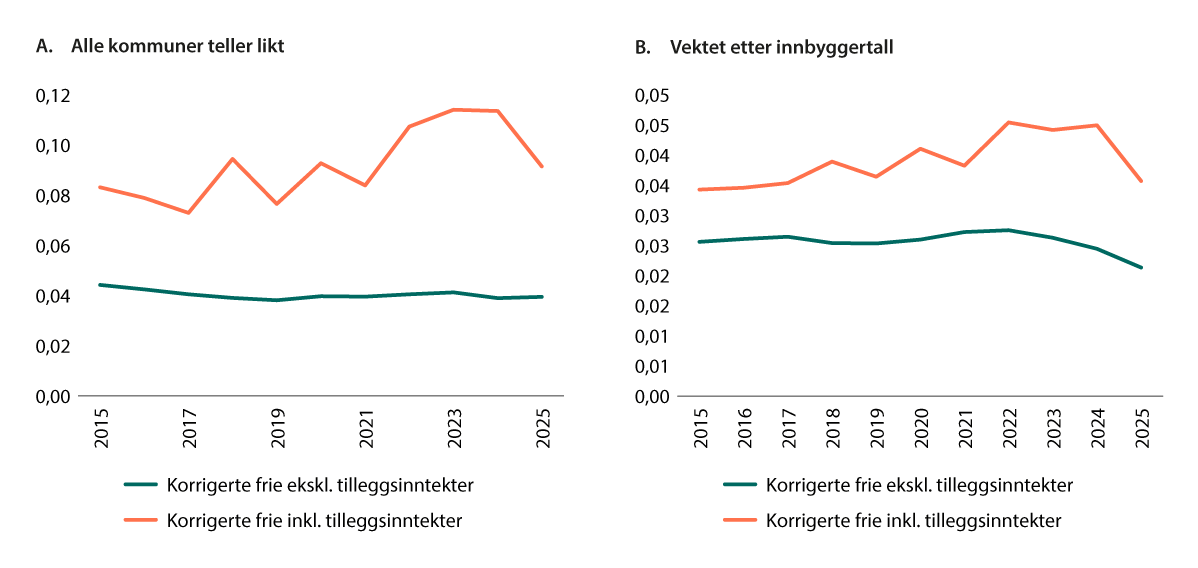 Figur 9.16 Utviklingen i ulikhet målt ved Gini-koeffisienten. 2015–20251.