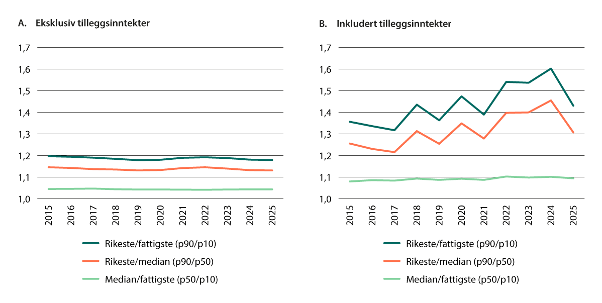 Figur 9.17 Utviklingen i forholdet mellom kommuner med høye og lave korrigerte frie inntekter1, 2. Alle kommuner teller likt. 2015–2025.