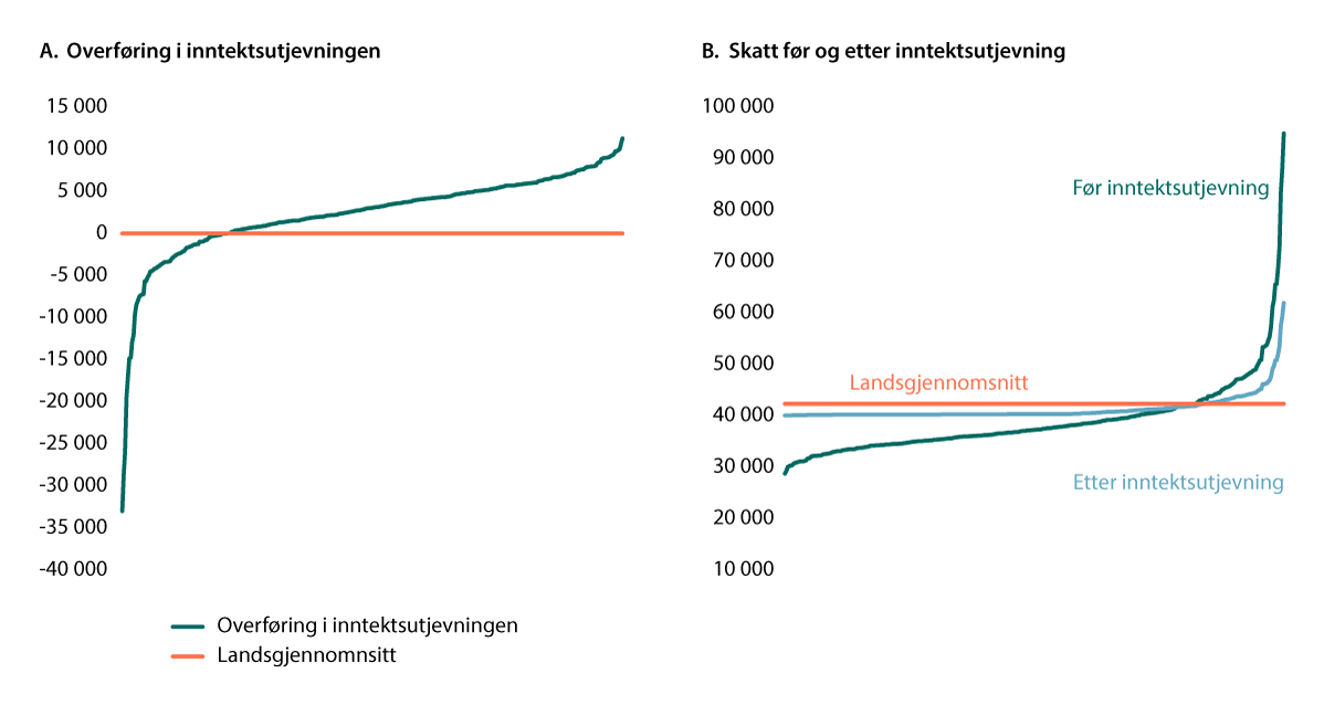 Figur 9.2 Inntekter fra skatt på inntekt og formue, og naturressursskatt. Virkning av inntektsutjevningen. Kroner per innbygger 2025.