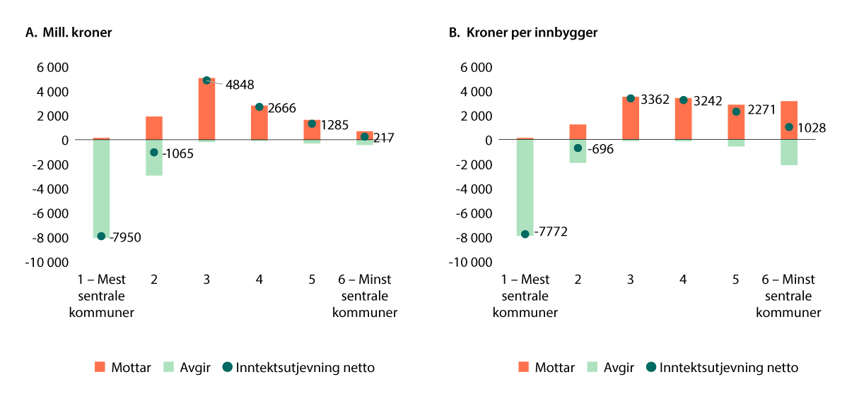 Figur 9.3 Inntektsutjevning. Kommuner gruppert etter sentralitetsklasse. Mill. kroner og kroner per innbygger i 20251.