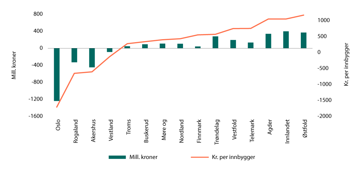Figur 9.4 Inntektsutjevning. Fylkeskommuner. Mill. kroner og kroner per innbygger i 20251.