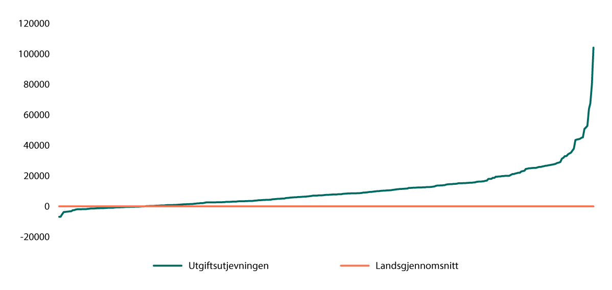Figur 9.5 Overføring i utgiftsutjevningen. Kroner per innbygger 2025.