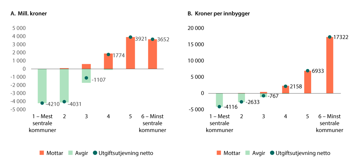 Figur 9.6 Utgiftsutjevning i 2025. Kommuner gruppert etter sentralitetsklasser. Mill. kroner og kroner per innbygger1.