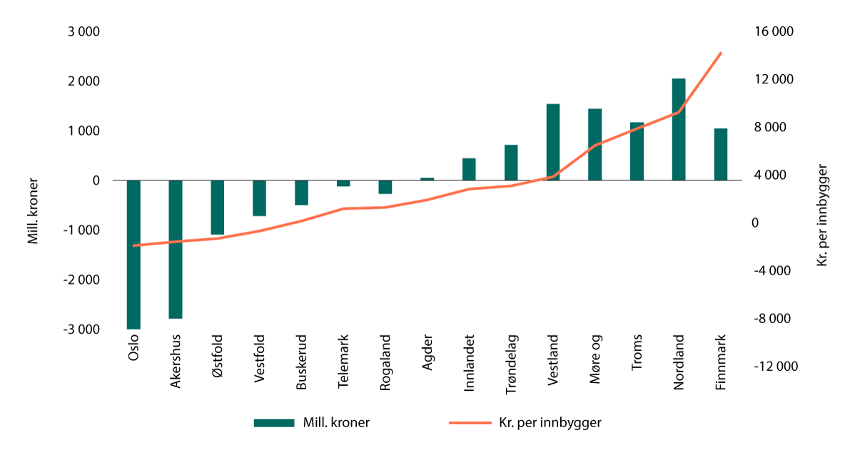 Figur 9.7 Utgiftsutjevning i 2025. Fylkeskommuner. Mill. kroner og kroner per innbygger1.