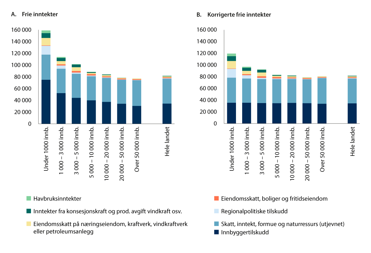 Figur 9.8 Frie inntekter og korrigerte frie inntekter, kroner per innbygger 2025. Med betydningen av ulike inntektsarter. Kommuner gruppert etter antall innbyggere.