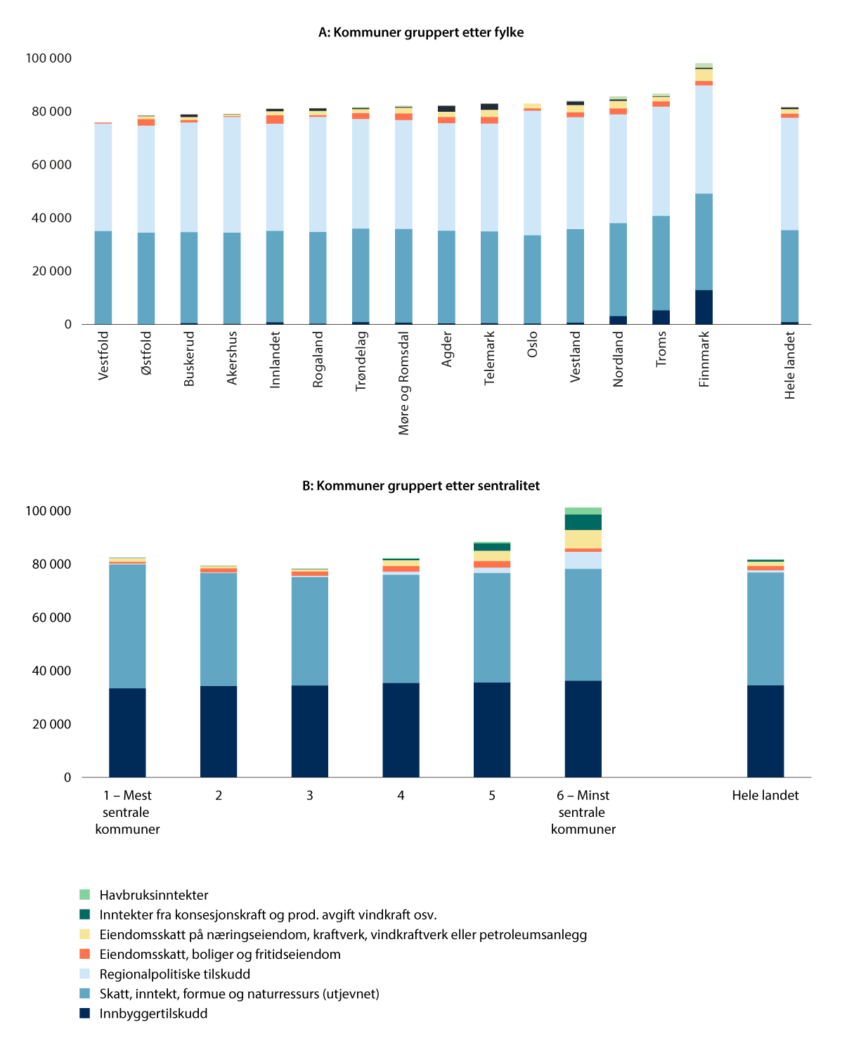 Figur 9.9 Korrigerte frie inntekter, kroner per innbygger 2025. Med betydningen av ulike inntektsarter. Kommuner gruppert etter henholdsvis fylker og sentralitetsklasser.