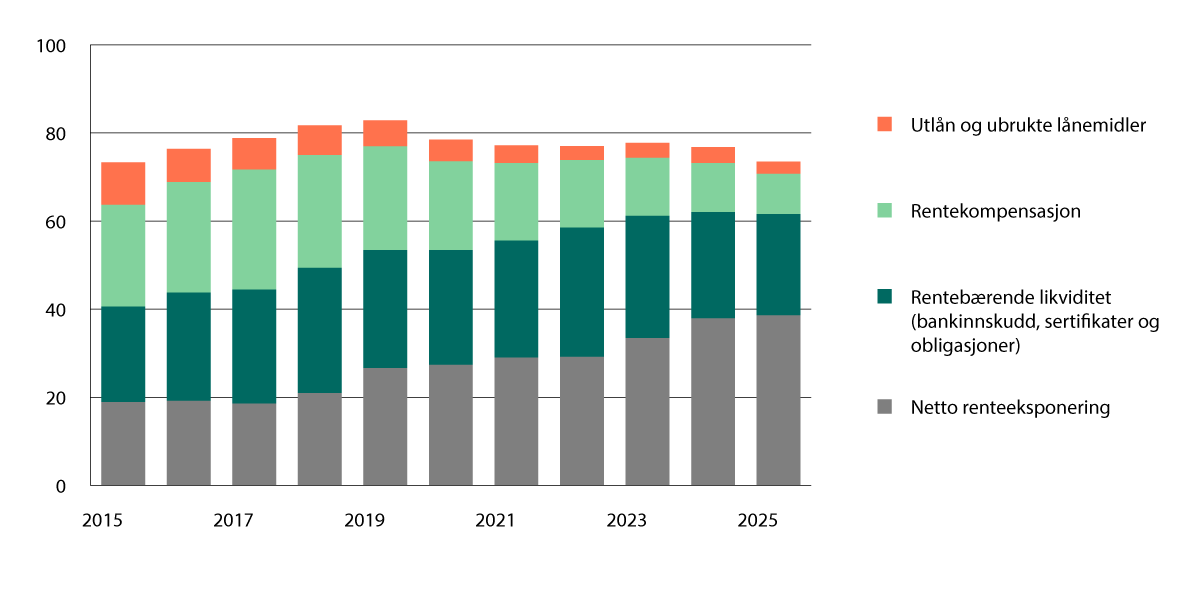 Figur 3.1 Fylkeskommunenes langsiktige gjeld og renteeksponering 2015–2025 i prosent av driftsinntektene.