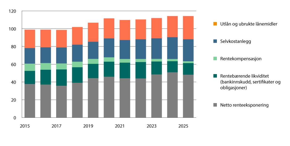 Figur 3.2 Kommunenes langsiktige gjeld og renteeksponering 2015–2025 i prosent av driftsinntektene.