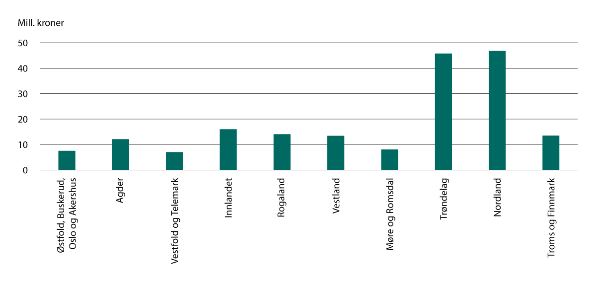 Figur 4.1 Statsforvalternes tildeling av prosjektskjønnsmidler per embete (mill. kroner).