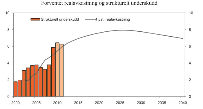 Figur 1.1 Forventet realavkastning av Statens pensjonsfond utland
og strukturelt, oljekorrigert underskudd. Prosent av trend-BNP for
Fastlands-Norge