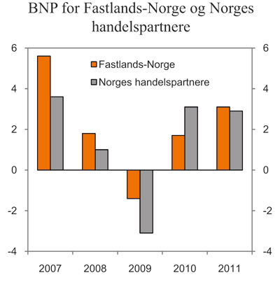 Figur 2.1 BNP for Fastlands-Norge og Norges handelspartnere. Prosentvis
vekst fra året før