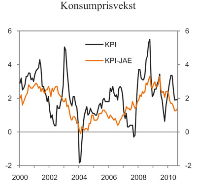 Figur 2.12  KPI og KPI-JAE. Prosentvis endring fra samme måned
året før