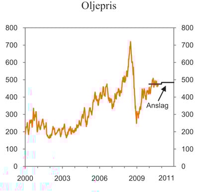 Figur 2.17 Spotpris på Brent Blend. Kroner per fat