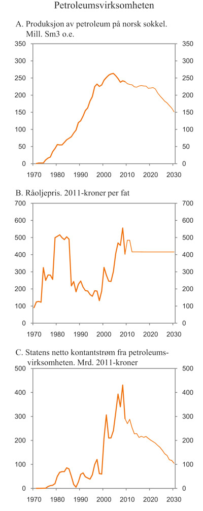 Figur 2.18 Petroleumsproduksjon, oljepris og statens inntekter
fra petroleumsvirksomheten